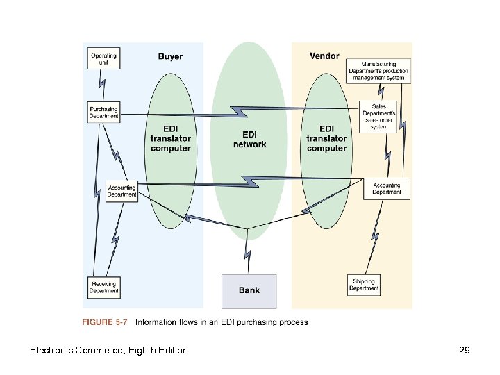 Electronic Commerce, Eighth Edition 29 