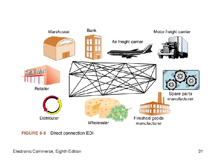 Electronic Commerce, Eighth Edition 31 