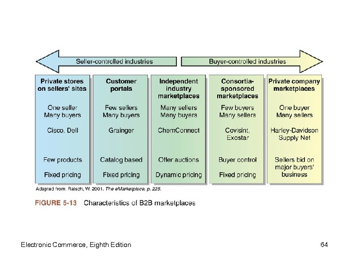 Electronic Commerce, Eighth Edition 64 