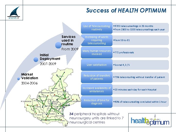 Success of HEALTH OPTIMUM Use of Telecounseliing routinely Services used in routine From 2009
