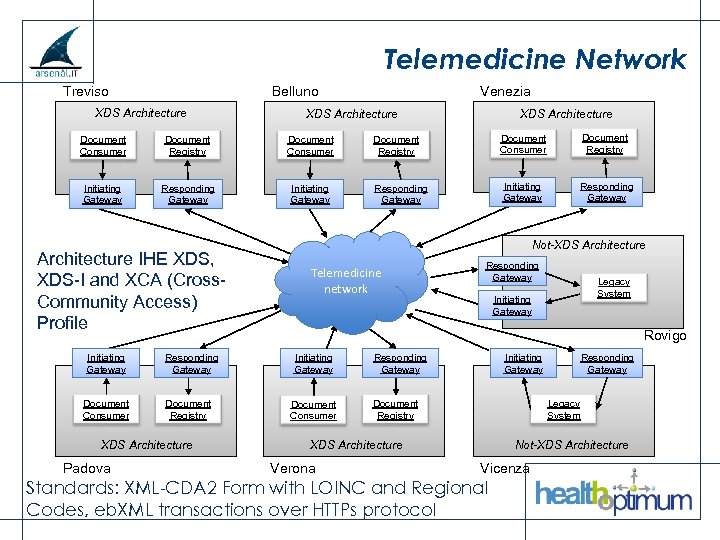 Telemedicine Network Treviso Belluno XDS Architecture Venezia XDS Architecture Document Consumer Document Registry Initiating