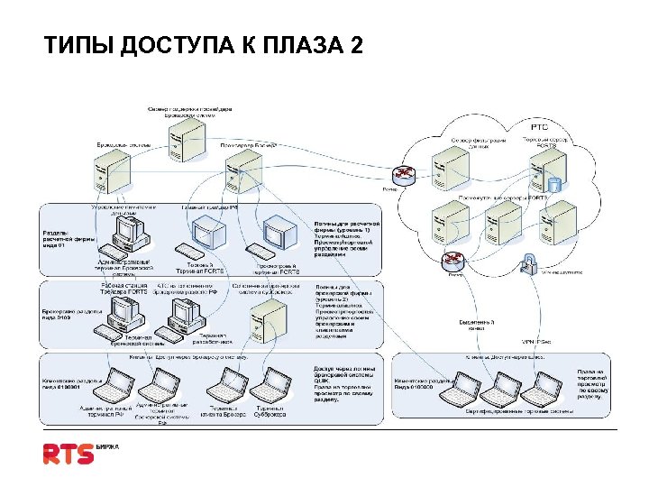 ТИПЫ ДОСТУПА К ПЛАЗА 2 