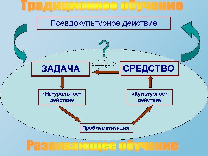 Задача средство. История действий СПО задачам. Псевдокультурнаяи псевдокультурная мотивация это.