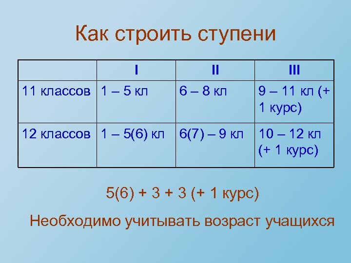 Как строить ступени I II III 11 классов 1 – 5 кл 6 –