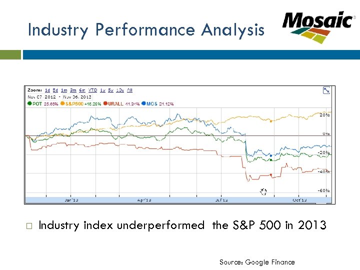 Industry Performance Analysis Industry index underperformed the S&P 500 in 2013 Source: Google Finance