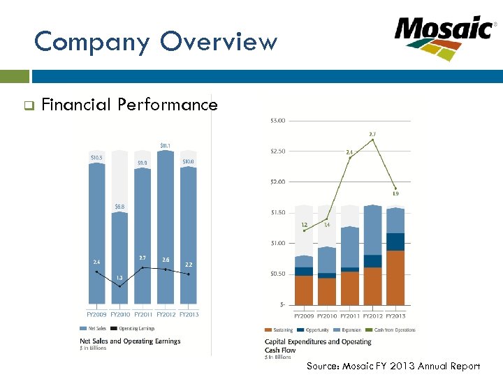 Company Overview q Financial Performance Source: Mosaic FY 2013 Annual Report 