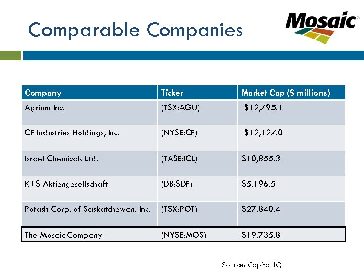 Comparable Companies Company Ticker Market Cap ($ millions) Agrium Inc. (TSX: AGU) $12, 795.