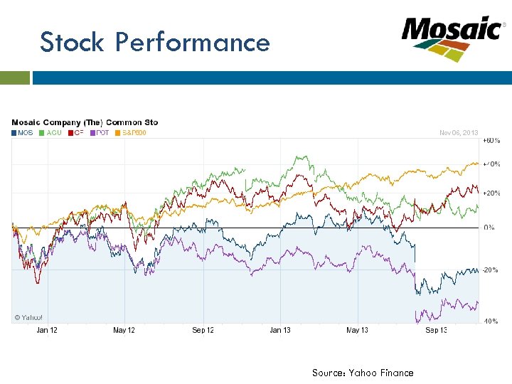 Stock Performance Source: Yahoo Finance 