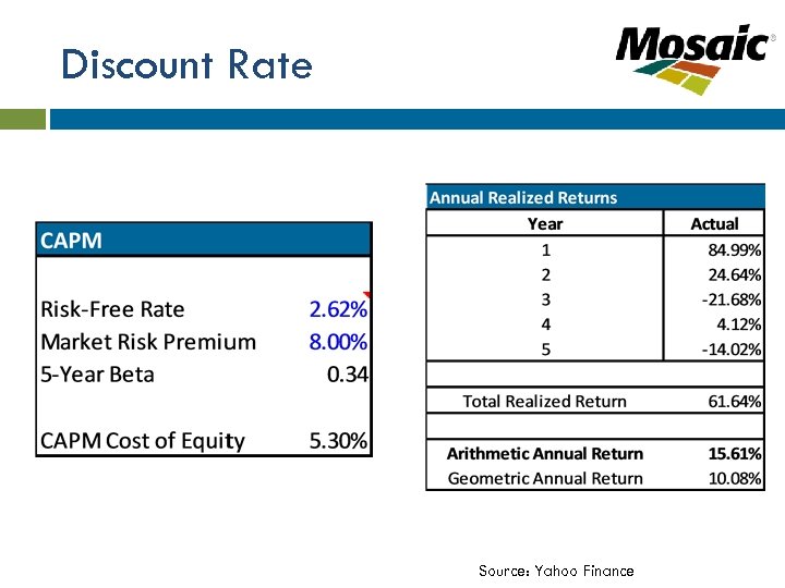 Discount Rate Source: Yahoo Finance 