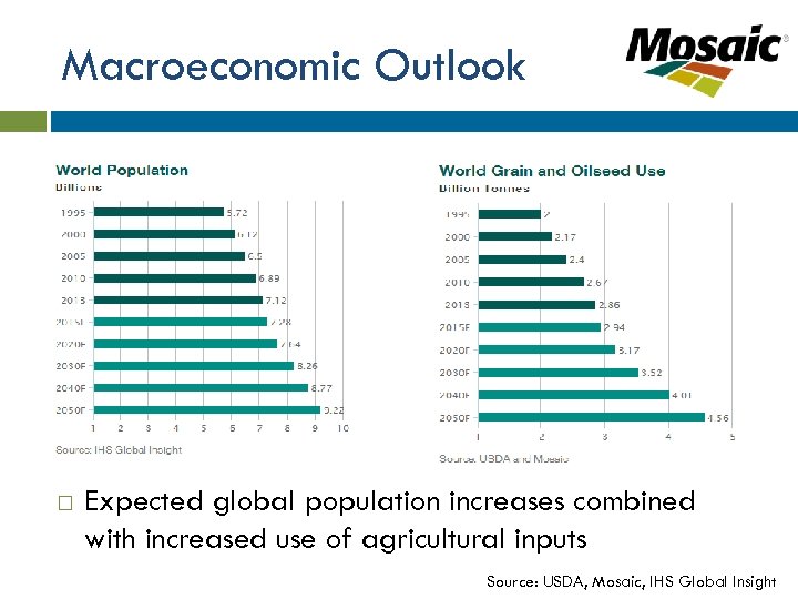 Macroeconomic Outlook Expected global population increases combined with increased use of agricultural inputs Source: