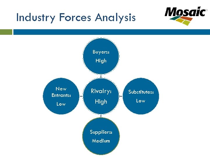 Industry Forces Analysis Buyers: High New Entrants: Low Rivalry: High Suppliers: Medium Substitutes: Low
