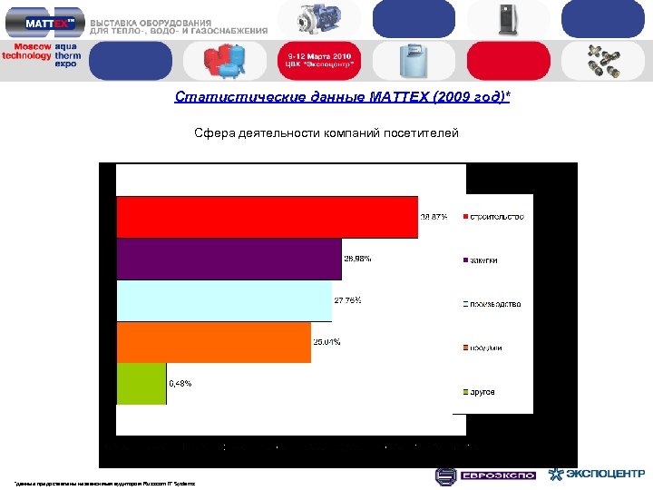 Статистические данные MATTEX (2009 год)* Сфера деятельности компаний посетителей *данные предоставлены независимым аудитором Russcom