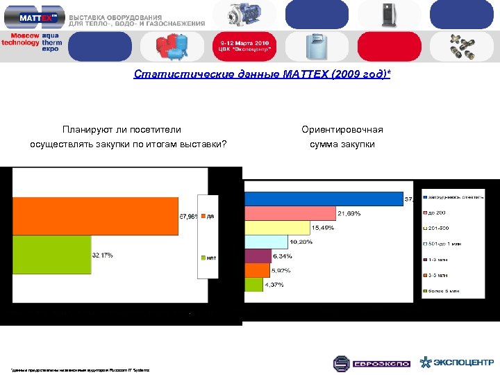 Статистические данные MATTEX (2009 год)* Планируют ли посетители осуществлять закупки по итогам выставки? *данные