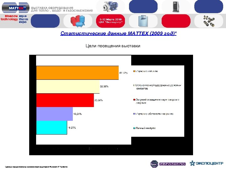 Статистические данные MATTEX (2009 год)* Цели посещения выставки *данные предоставлены независимым аудитором Russcom IT