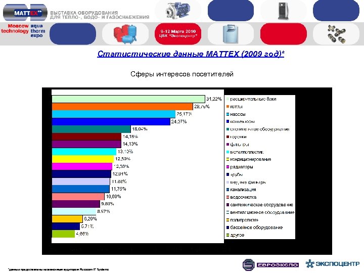 Статистические данные MATTEX (2009 год)* Сферы интересов посетителей *данные предоставлены независимым аудитором Russcom IT