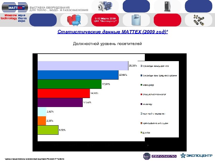 Статистические данные MATTEX (2009 год)* Должностной уровень посетителей *данные предоставлены независимым аудитором Russcom IT