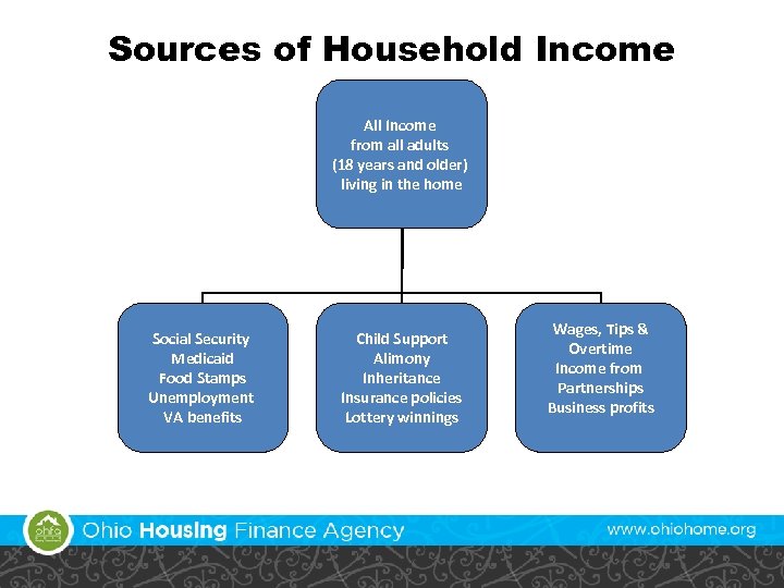 Sources of Household Income All Income from all adults (18 years and older) living