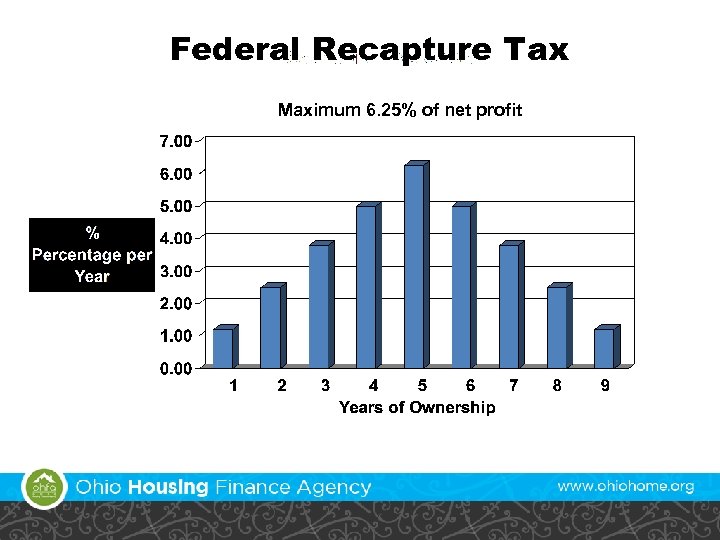 Federal Recapture Tax Maximum 6. 25% of net profit 