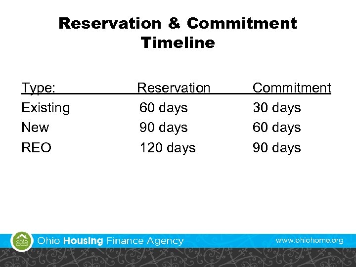 Reservation & Commitment Timeline Type: Existing New REO Reservation 60 days 90 days 120