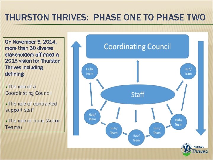 THURSTON THRIVES: PHASE ONE TO PHASE TWO On November 5, 2014, more than 30