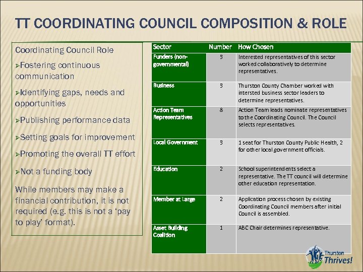 TT COORDINATING COUNCIL COMPOSITION & ROLE Coordinating Council Role Fostering continuous communication Identifying gaps,