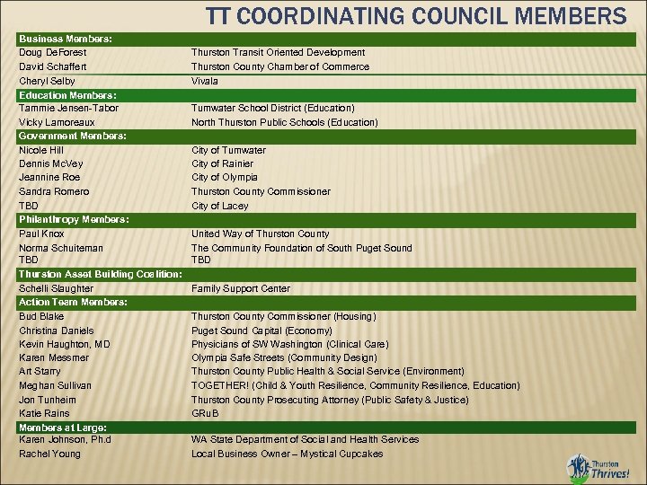 TT COORDINATING COUNCIL MEMBERS Business Members: Doug De. Forest David Schaffert Cheryl Selby Education