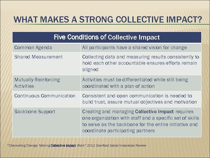 WHAT MAKES A STRONG COLLECTIVE IMPACT? Five Conditions of Collective Impact Common Agenda All