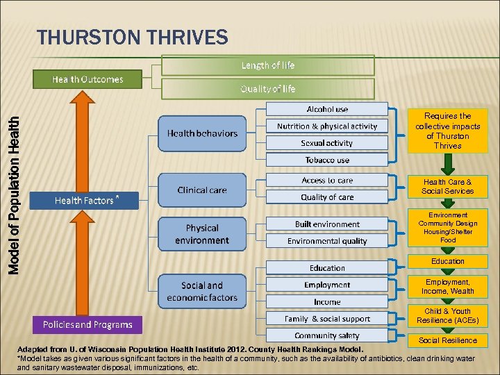 Model of Population Health THURSTON THRIVES Requires the collective impacts of Thurston Thrives Health