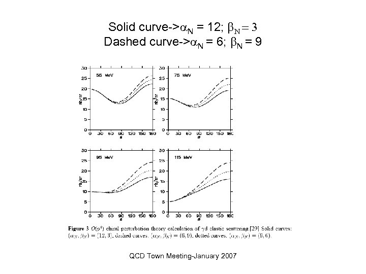 Solid curve->a. N = 12; b. N = 3 Dashed curve->a. N = 6;