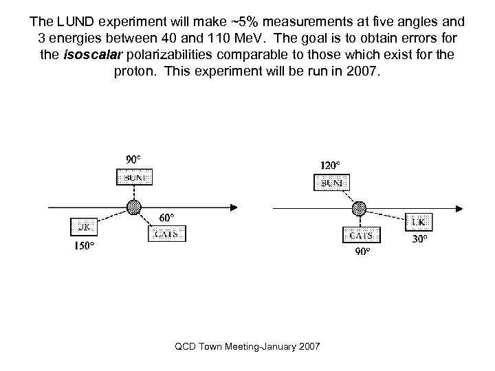 The LUND experiment will make ~5% measurements at five angles and 3 energies between