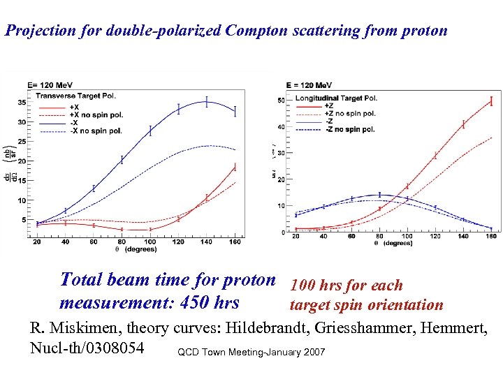 Projection for double-polarized Compton scattering from proton Total beam time for proton 100 hrs