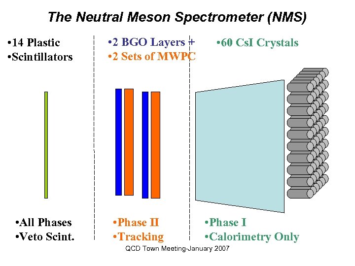 The Neutral Meson Spectrometer (NMS) • 14 Plastic • Scintillators • All Phases •