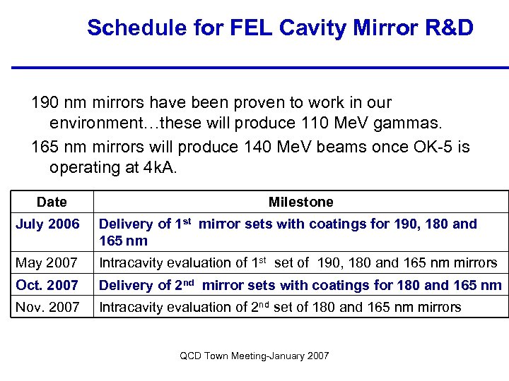 Schedule for FEL Cavity Mirror R&D 190 nm mirrors have been proven to work