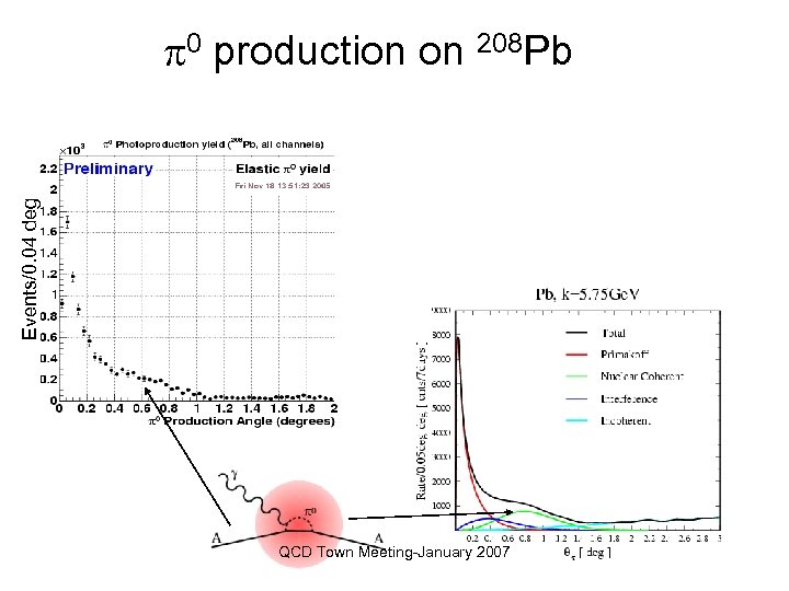 Events/0. 04 deg 0 production on 208 Pb QCD Town Meeting-January 2007 