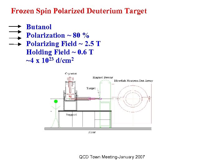 Frozen Spin Polarized Deuterium Target Butanol Polarization ~ 80 % Polarizing Field ~ 2.