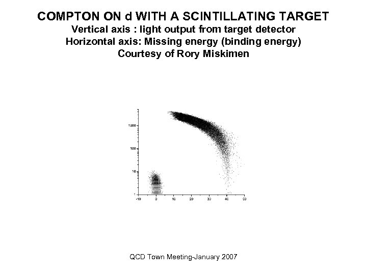 COMPTON ON d WITH A SCINTILLATING TARGET Vertical axis : light output from target