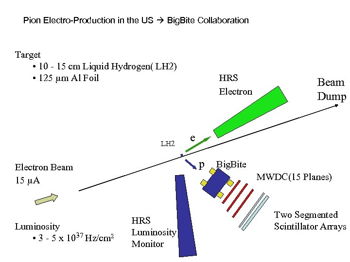 Pion Electro-Production in the US Big. Bite Collaboration Target • 10 - 15 cm