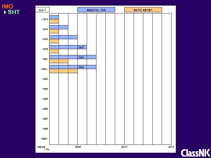 IMO SHT Cat 1 MARPOL 13 G MEPC 49/16/1 - 1973 1974 1976 1978