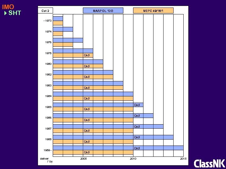 IMO SHT Cat 2 MARPOL 13 G MEPC 49/16/1 - 1973 1974 1976 1978