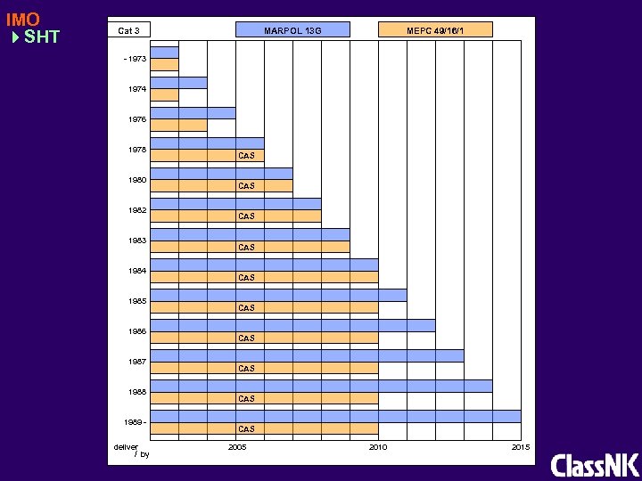 IMO SHT Cat 3 MARPOL 13 G MEPC 49/16/1 - 1973 1974 1976 1978