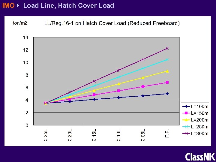 IMO Load Line, Hatch Cover Load 