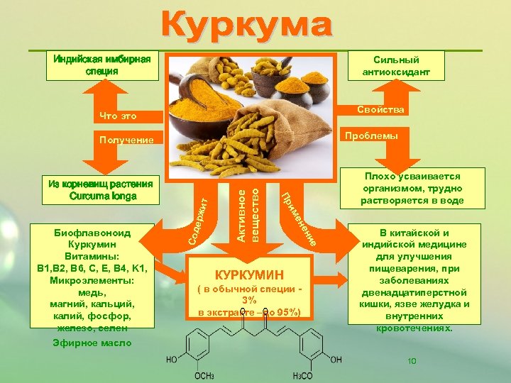 Индийская имбирная специя Сильный антиоксидант Свойства Что это Проблемы Активное вещество ерж Сод КУРКУМИН