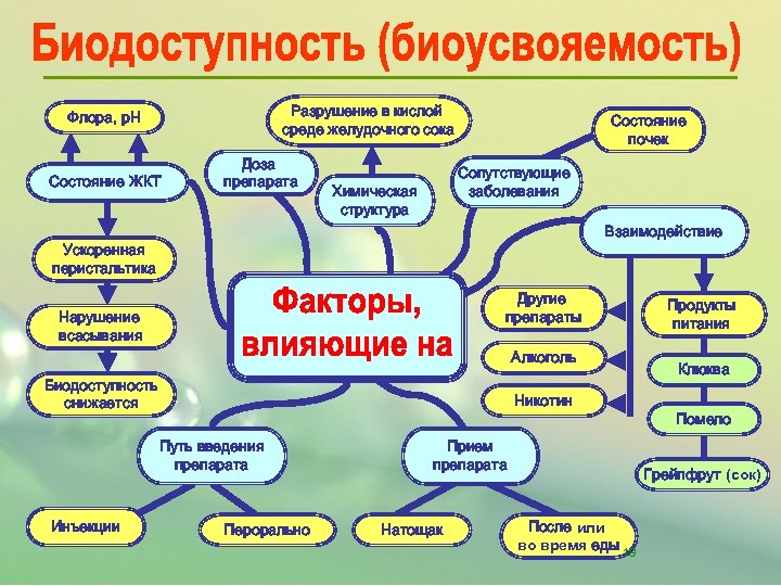 Разрушение в кислой среде желудочного сока Флора, p. H Состояние ЖКТ Доза препарата Состояние