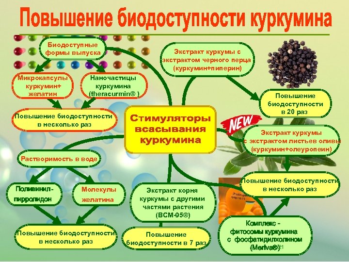 Биодоступные формы выпуска Микрокапсулы куркумин+ желатин Экстракт куркумы с экстрактом черного перца (куркумин+пиперин) Наночастицы