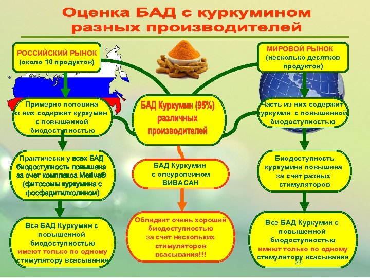МИРОВОЙ РЫНОК (несколько десятков продуктов) РОССИЙСКИЙ РЫНОК (около 10 продуктов) Часть из них содержит