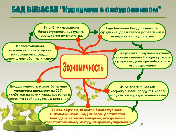 За счёт микрокапсул биодоступность куркумина повышается во много раз! Запатентованная технология производства микрокапсул гораздо
