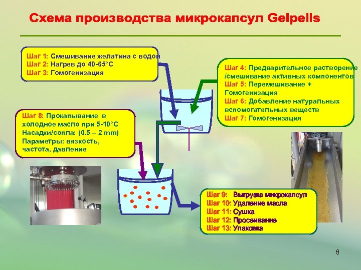 Шаг 1: Смешивание желатина с водой Шаг 2: Нагрев до 40 -65°C Шаг 3: