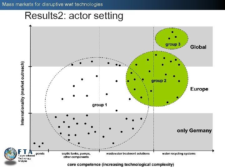 Mass markets for disruptive wwt technologies Results 2: actor setting 