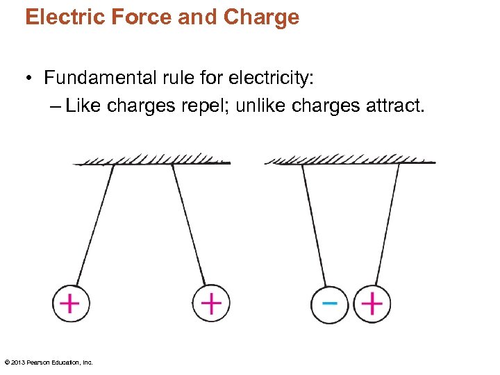 Electric Force and Charge • Fundamental rule for electricity: – Like charges repel; unlike