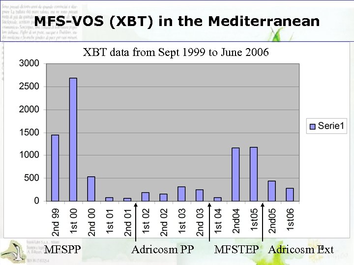 MFS-VOS (XBT) in the Mediterranean XBT data from Sept 1999 to June 2006 MFSPP